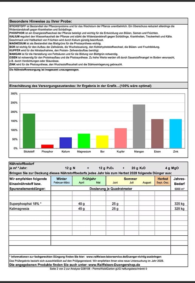 Grafische Einschätzung des Nährstoff-Versorgungszustands im Vergleich zum Optimalwert von 100%