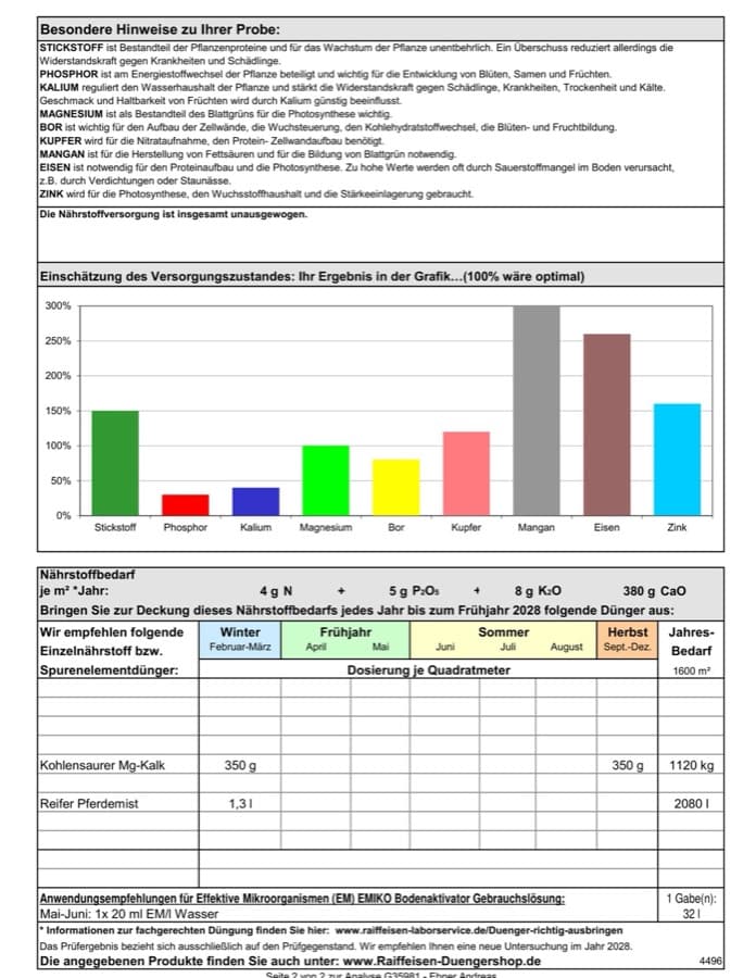Grafische Einschätzung des Nährstoff-Versorgungszustands im Vergleich zum Optimalwert von 100%