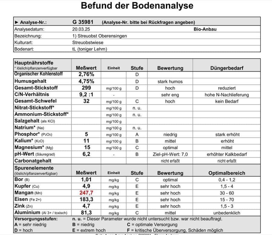 Befund der Bodenanalyse Oberensingen vom Raiffeisen-Laborservice mit allen Haupt- und Spurenelementwerten