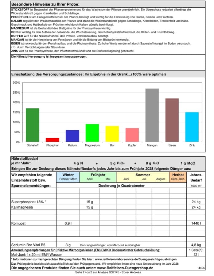 Grafische Einschätzung des Nährstoff-Versorgungszustands im Vergleich zum Optimalwert von 100%